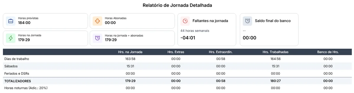 Relatório de jornada do mês com horas previstas, horas trabalhadas, horas extras, saldo do banco e totalizadores por tipo de dia